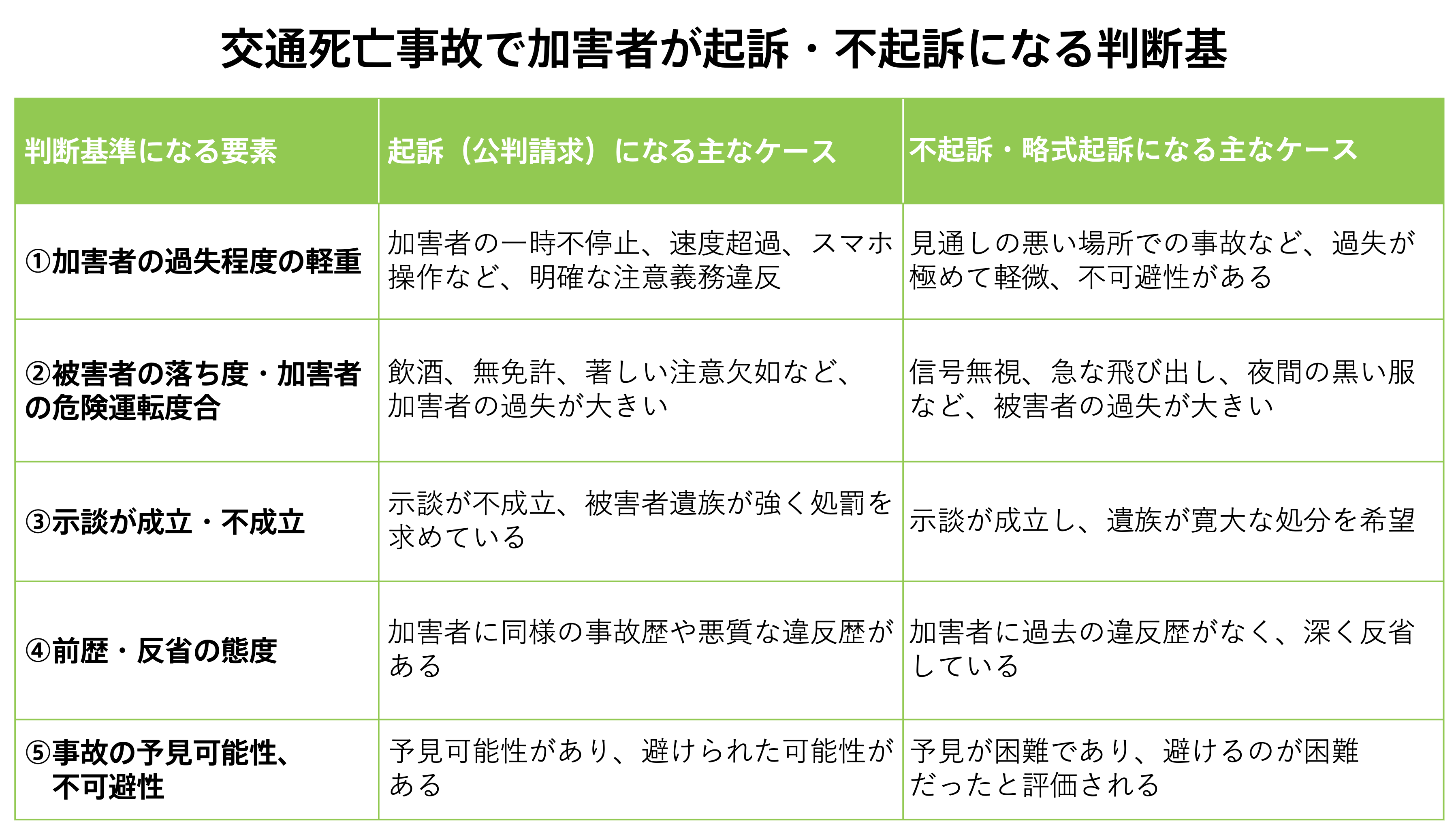 過失 運転 致傷